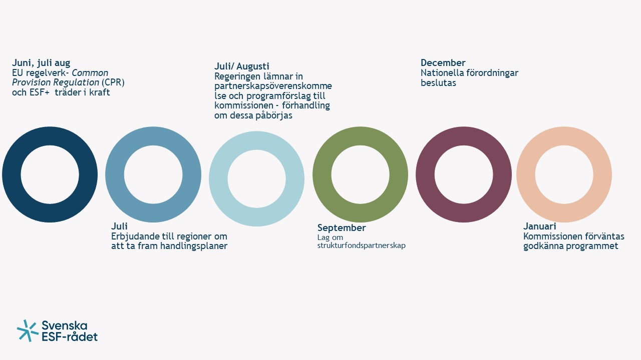 tidslinje över processen för ESF+