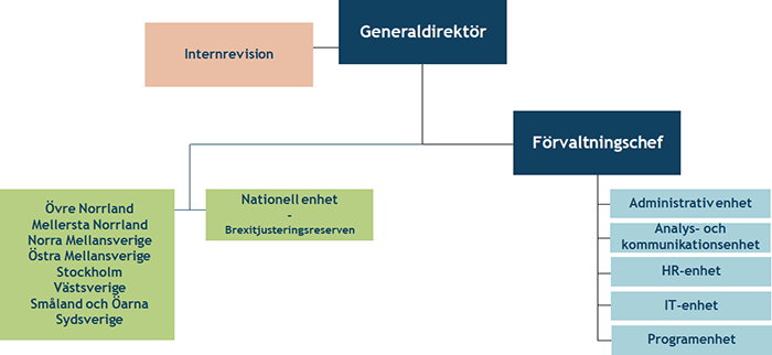 Organisationsschema