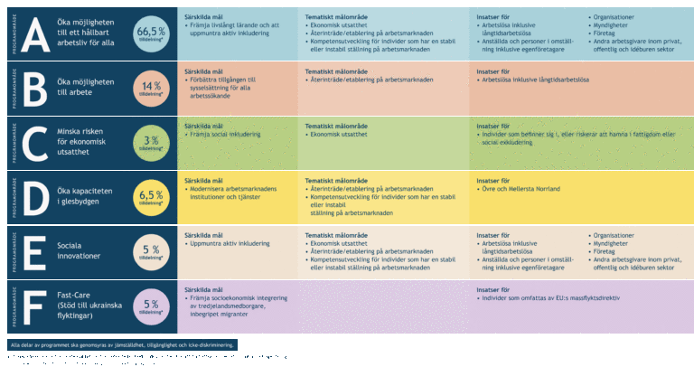 Overview of the programming areas for the 2021-2027 programming period.